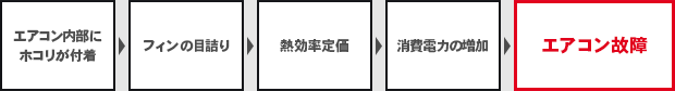 エアコン内部にホコリが付着→フィンの目詰り→熱効率定価→消費電力の増加→エアコン故障