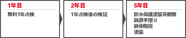 1年目：無料1年点検　2年目：1年点検後の検証　5年目：防水保護塗装等観察　鉄部手摺り　鉄骨階段　塗装