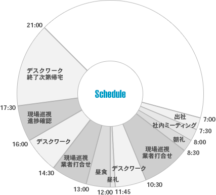 近藤さんのある日のスケジュール